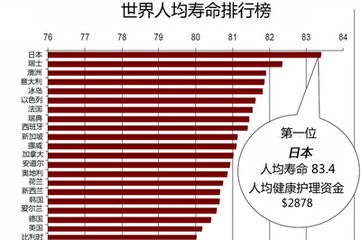 中国城市人均寿命排行,中国寿命最长的城市,中国人均寿命世界排名